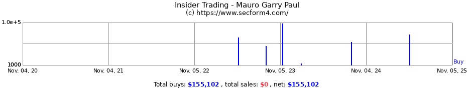 Insider Trading Transactions for Mauro Garry Paul