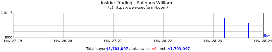 Insider Trading Transactions for Ballhaus William L