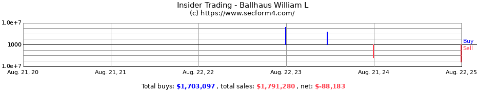 Insider Trading Transactions for Ballhaus William L