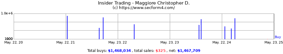 Insider Trading Transactions for Maggiore Christopher D.