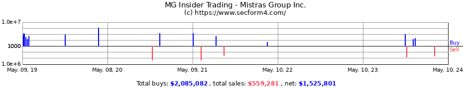 Insider Trading Transactions for Mistras Group Inc.