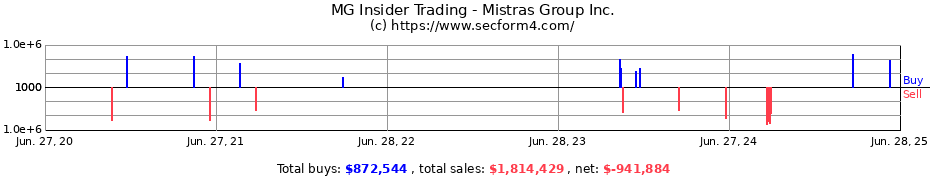 Insider Trading Transactions for Mistras Group Inc.