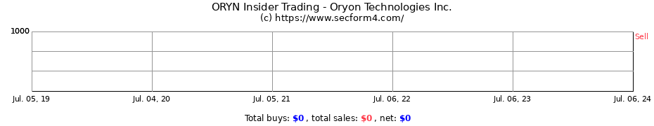 Insider Trading Transactions for Oryon Technologies Inc.