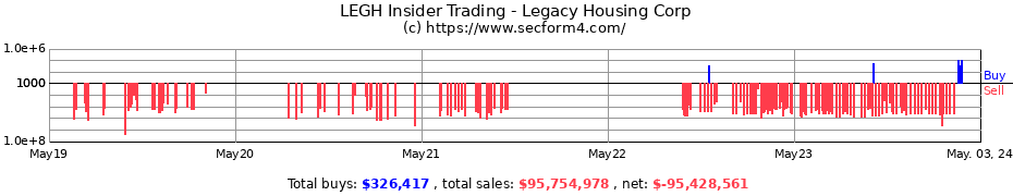 Insider Trading Transactions for LEGACY HSG CORP COM 