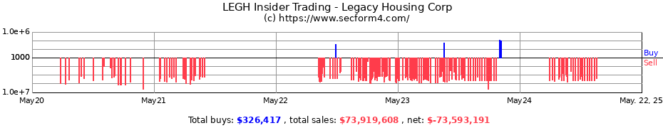 Insider Trading Transactions for Legacy Housing Corporation