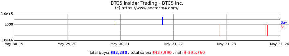 Insider Trading Transactions for BTCS Inc.