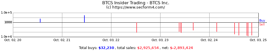 Insider Trading Transactions for BTCS Inc.