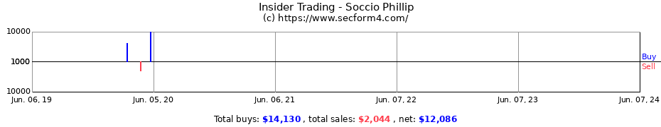 Insider Trading Transactions for Soccio Phillip