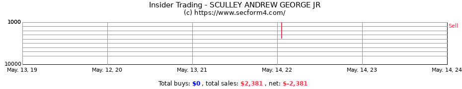 Insider Trading Transactions for SCULLEY ANDREW GEORGE JR