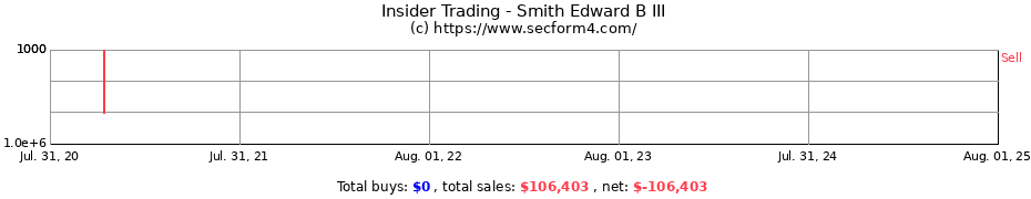 Insider Trading Transactions for Smith Edward B III