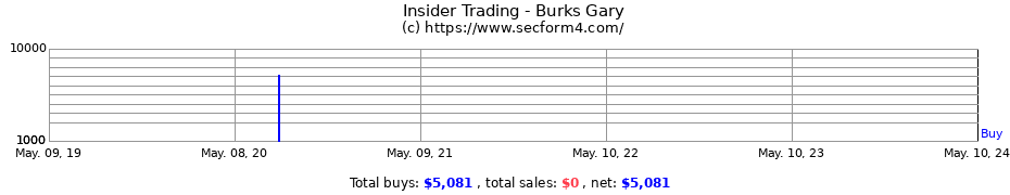 Insider Trading Transactions for Burks Gary