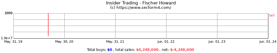 Insider Trading Transactions for Fischer Howard