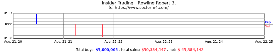 Insider Trading Transactions for Rowling Robert B.