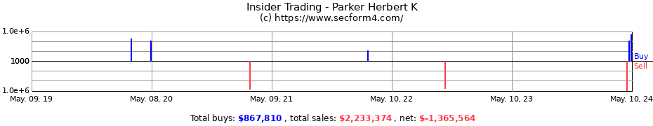 Insider Trading Transactions for Parker Herbert K