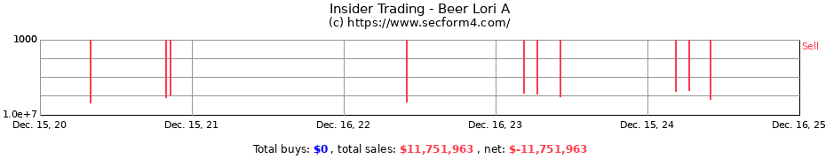Insider Trading Transactions for Beer Lori A