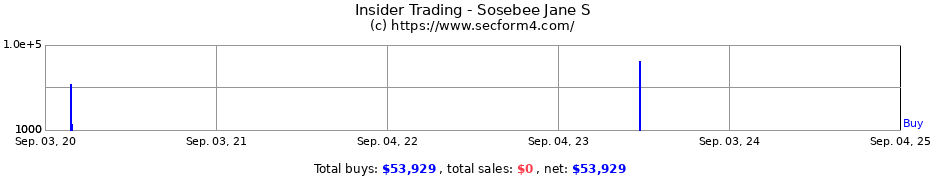 Insider Trading Transactions for Sosebee Jane S