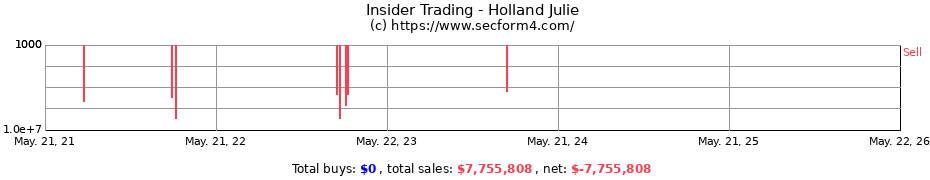 Insider Trading Transactions for Holland Julie
