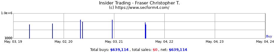 Insider Trading Transactions for Fraser Christopher T.
