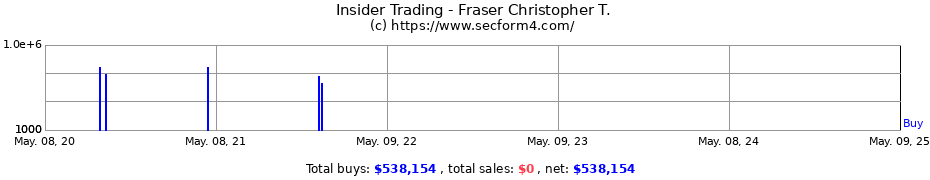 Insider Trading Transactions for Fraser Christopher T.