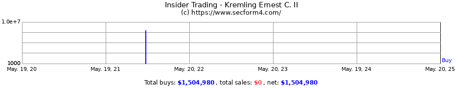 Insider Trading Transactions for Kremling Ernest C. II