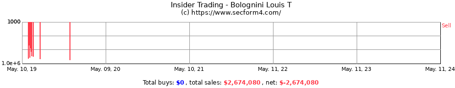 Insider Trading Transactions for Bolognini Louis T