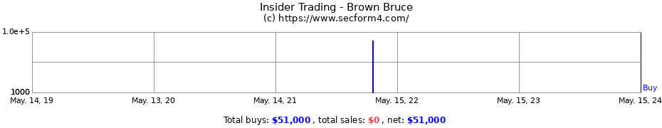 Insider Trading Transactions for Brown Bruce
