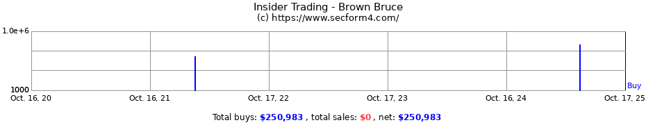 Insider Trading Transactions for Brown Bruce