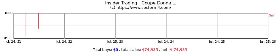 Insider Trading Transactions for Coupe Donna L.