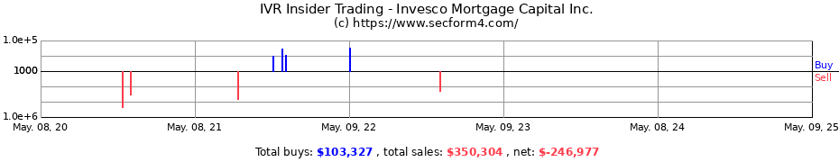 Insider Trading Transactions for Invesco Mortgage Capital Inc.