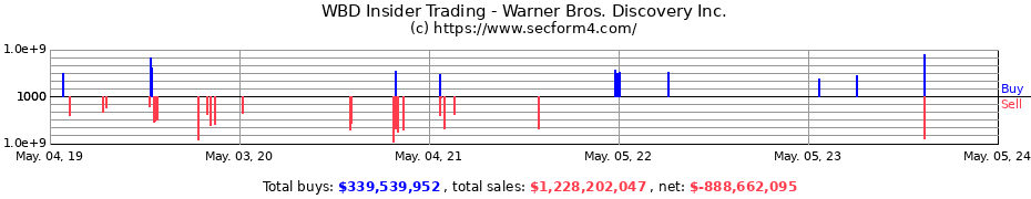 Insider Trading Transactions for Warner Bros. Discovery, Inc.
