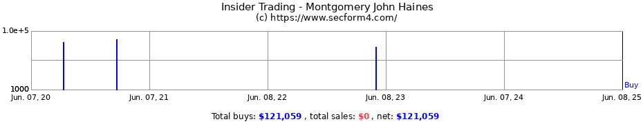 Insider Trading Transactions for Montgomery John Haines