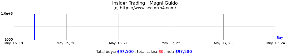 Insider Trading Transactions for Magni Guido