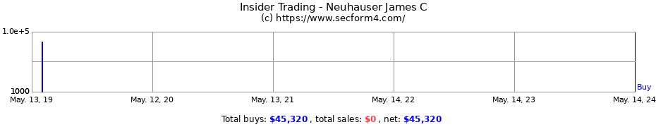 Insider Trading Transactions for Neuhauser James C