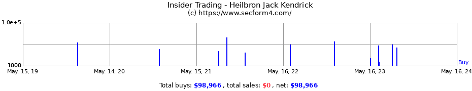 Insider Trading Transactions for Heilbron Jack Kendrick