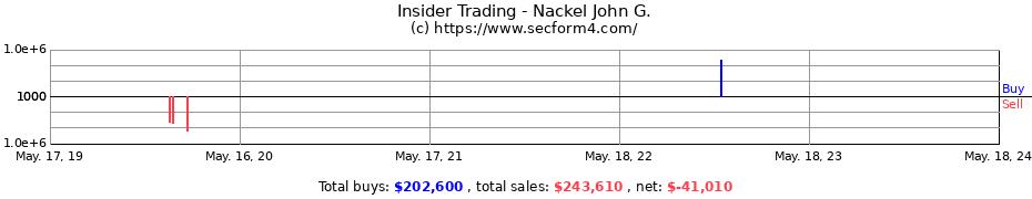 Insider Trading Transactions for Nackel John G.