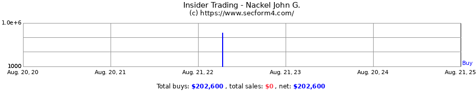 Insider Trading Transactions for Nackel John G.