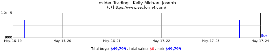 Insider Trading Transactions for Kelly Michael Joseph