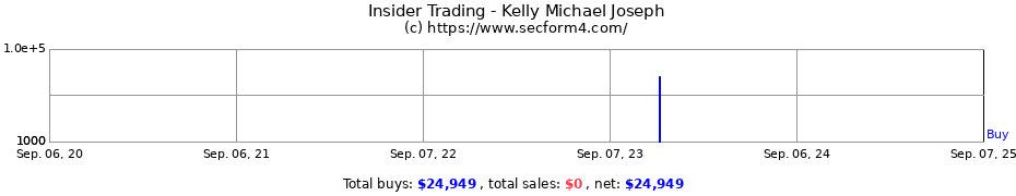 Insider Trading Transactions for Kelly Michael Joseph