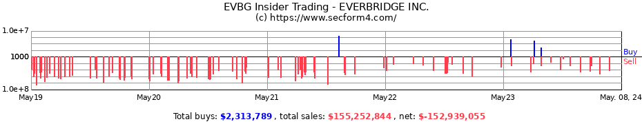 Insider Trading Transactions for Everbridge, Inc.