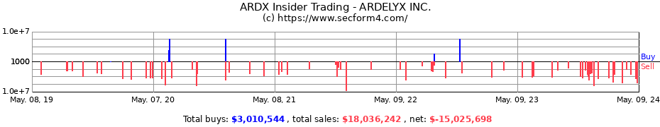 Insider Trading Transactions for ARDELYX Inc