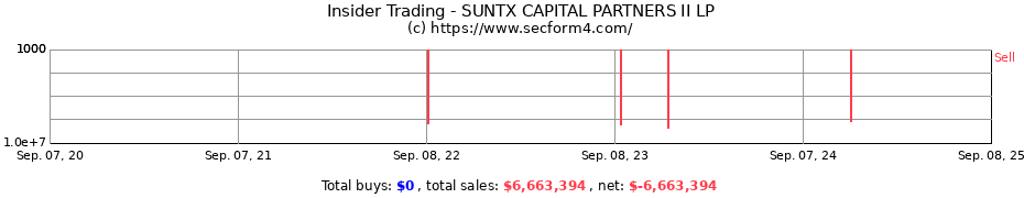 Insider Trading Transactions for SUNTX CAPITAL PARTNERS II LP