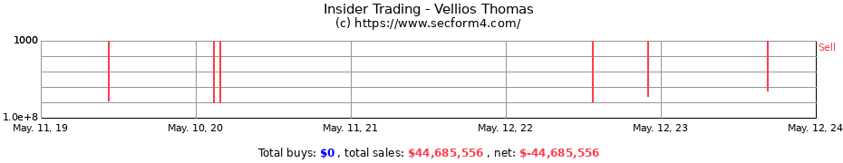Insider Trading Transactions for Vellios Thomas