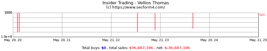 Insider Trading Transactions for Vellios Thomas