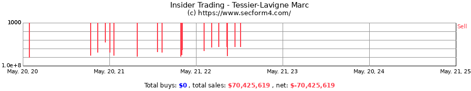 Insider Trading Transactions for Tessier-Lavigne Marc