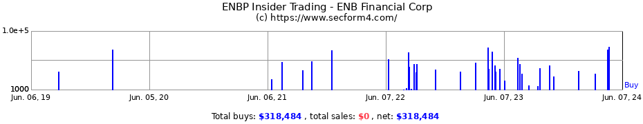 Insider Trading Transactions for ENB Financial Corp