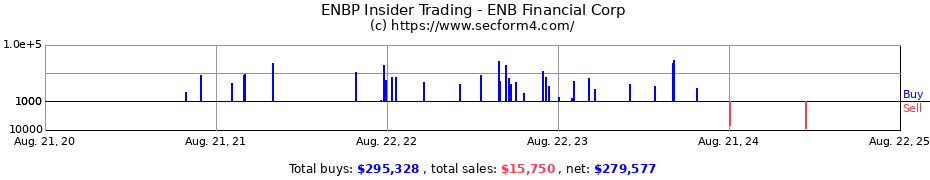 Insider Trading Transactions for ENB Financial Corp