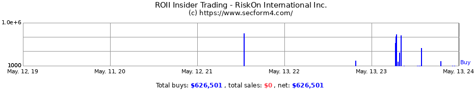 Insider Trading Transactions for RiskOn International Inc.