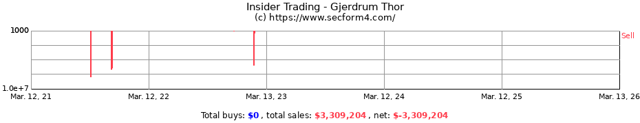 Insider Trading Transactions for Gjerdrum Thor