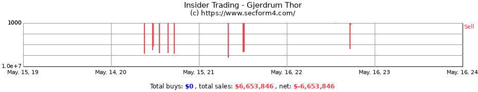 Insider Trading Transactions for Gjerdrum Thor