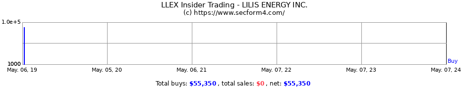 Insider Trading Transactions for LILIS ENERGY Inc